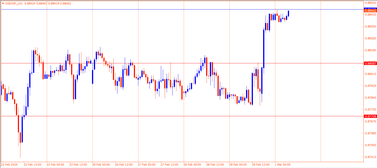 USDCHF